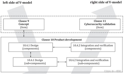 ISO/SAE 21434 道路車輛網(wǎng)絡(luò)安全 產(chǎn)品開(kāi)發(fā)中的網(wǎng)絡(luò)與信息安全軟件開(kāi)發(fā)