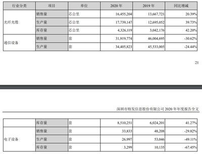 特發信息2020年營收47.22億 通信設備銷售逆境突圍，Q1盈利回升注入新動能